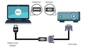 How to Connect a Dell Laptop to a BenQ Projector